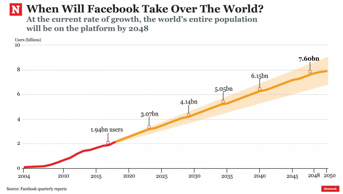 Facebook growth prediction forecast users