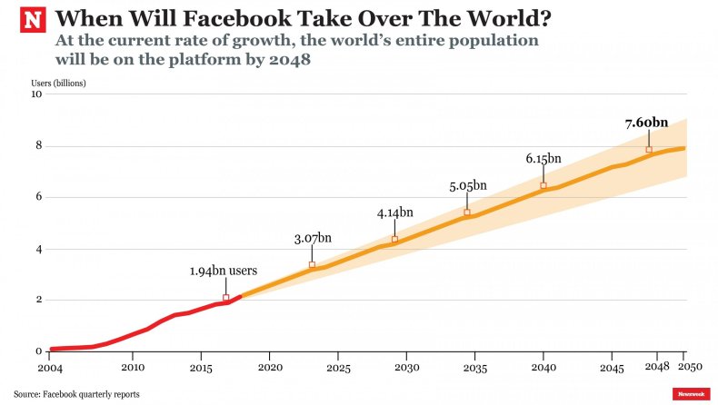 Facebook growth prediction forecast users Facebook growth prediction forecast users