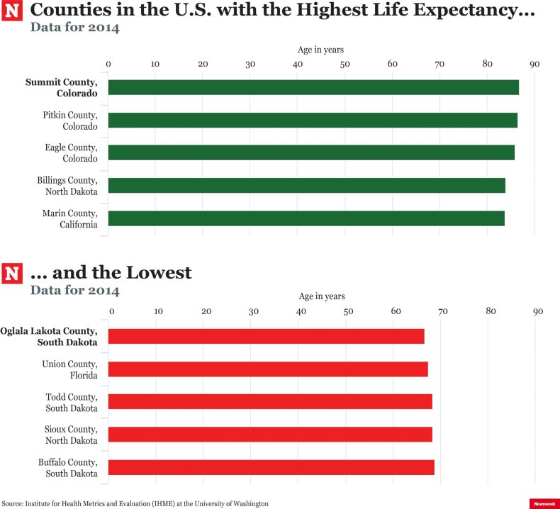 LifeExpectancyNW