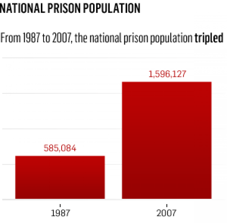 national_prison_population