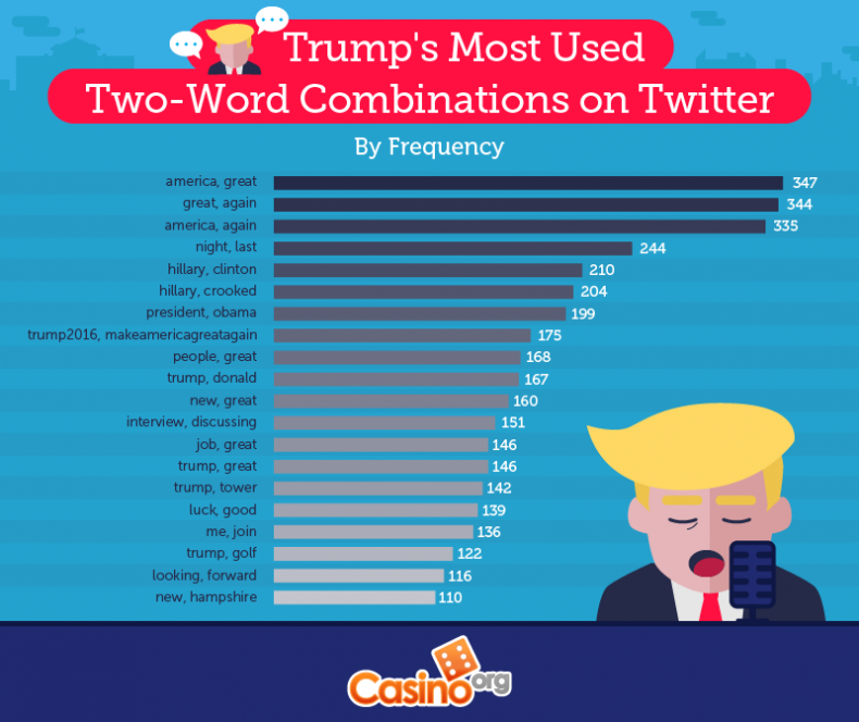 trumps_most_used_combinations_on_twitter
