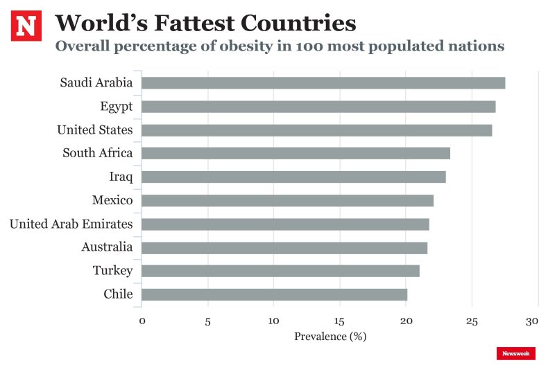 fattest nations
