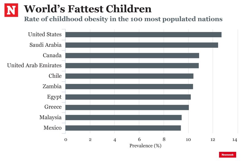fattest children