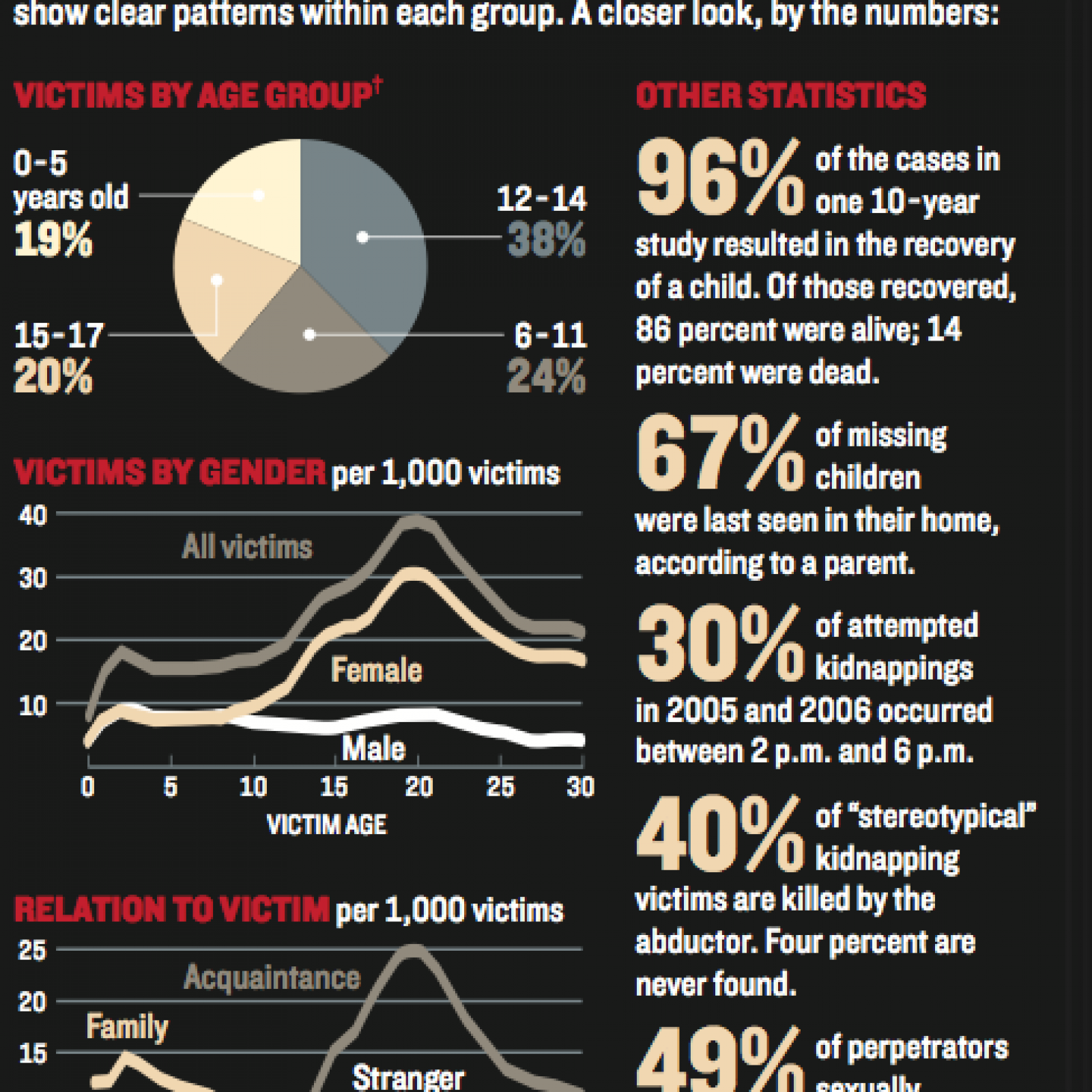 child abduction statistics on halloween child abduction statistics on halloween