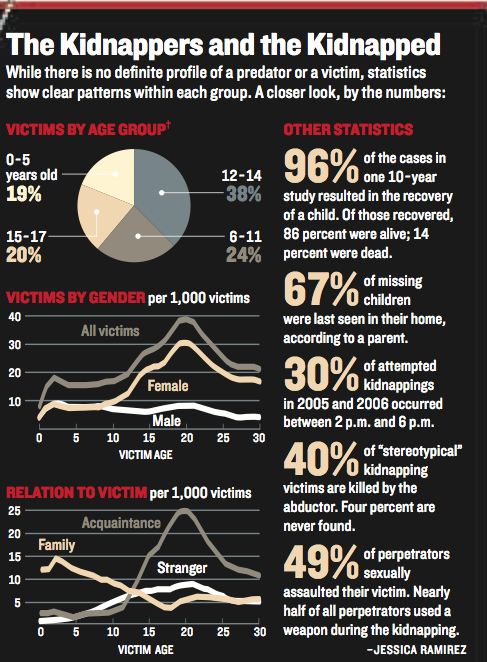 Child Abduction Statistics Child Abduction Statistics