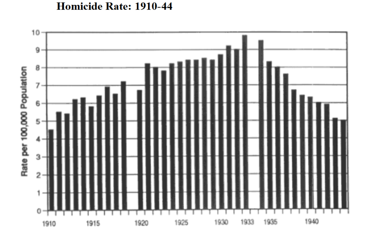homicide_rate_1910-1944