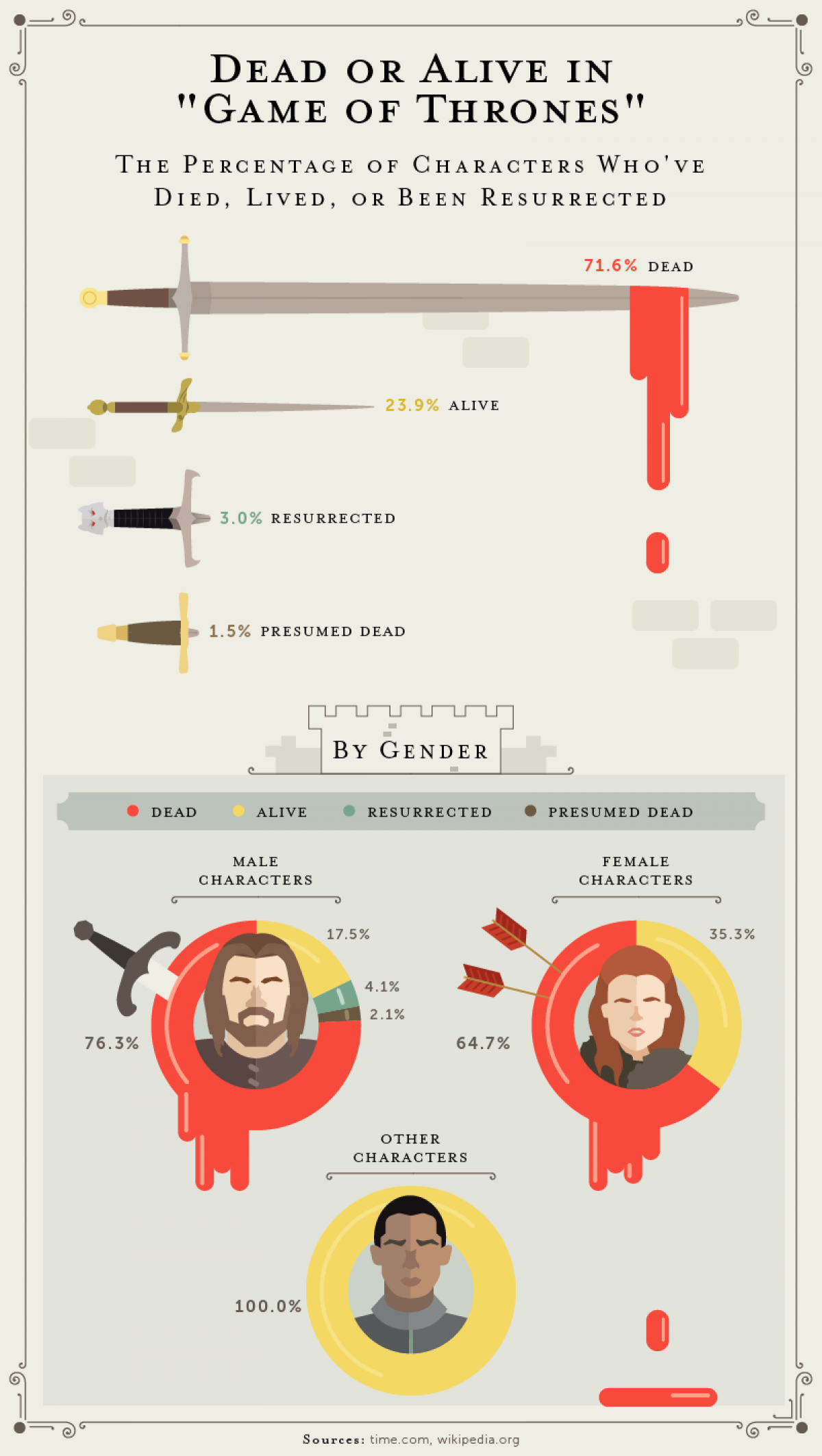 Game of Thrones - deaths infographics