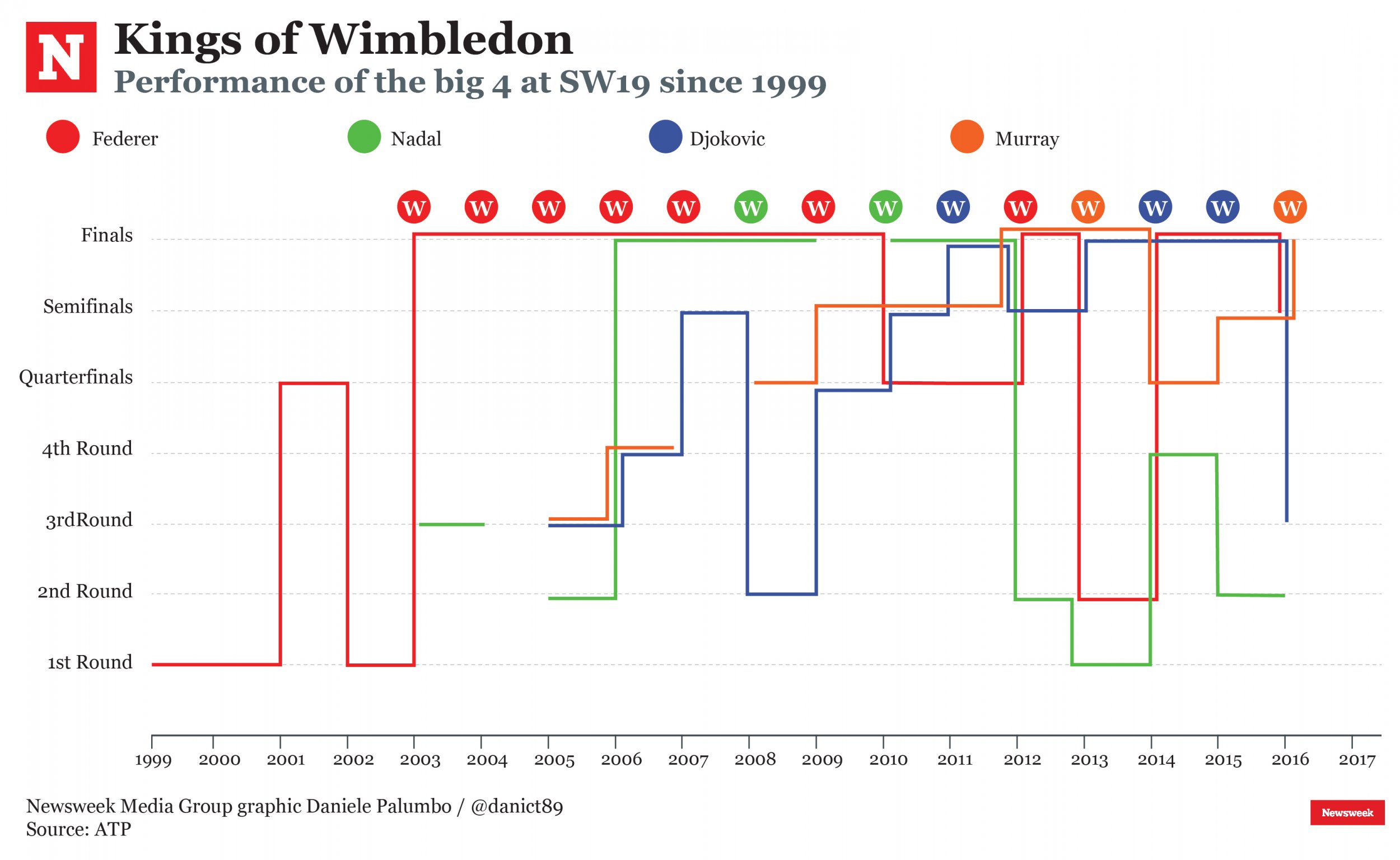 Kings of Wimbledon