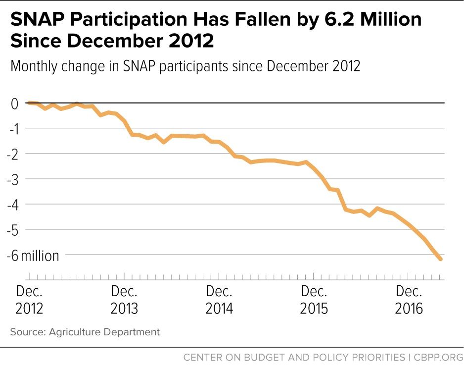The Number Of People On Food Stamps Is Falling Here s Why The Number Of People On Food Stamps Is Falling Here s Why