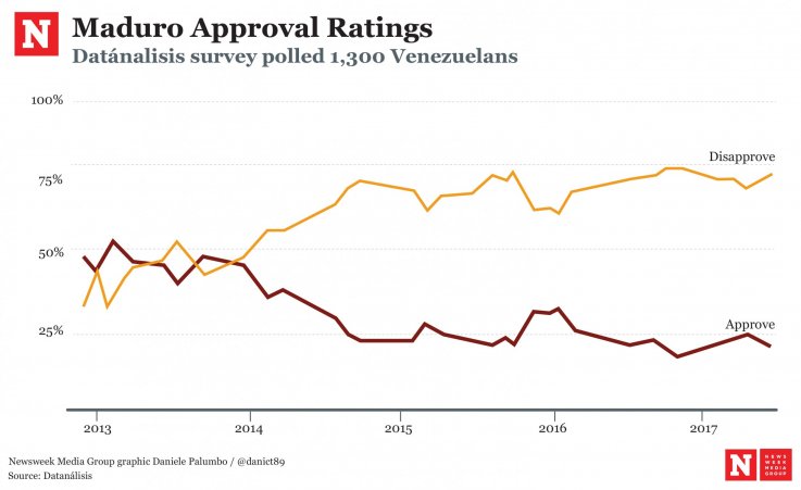 Maduro (un)popularity Maduro (un)popularity