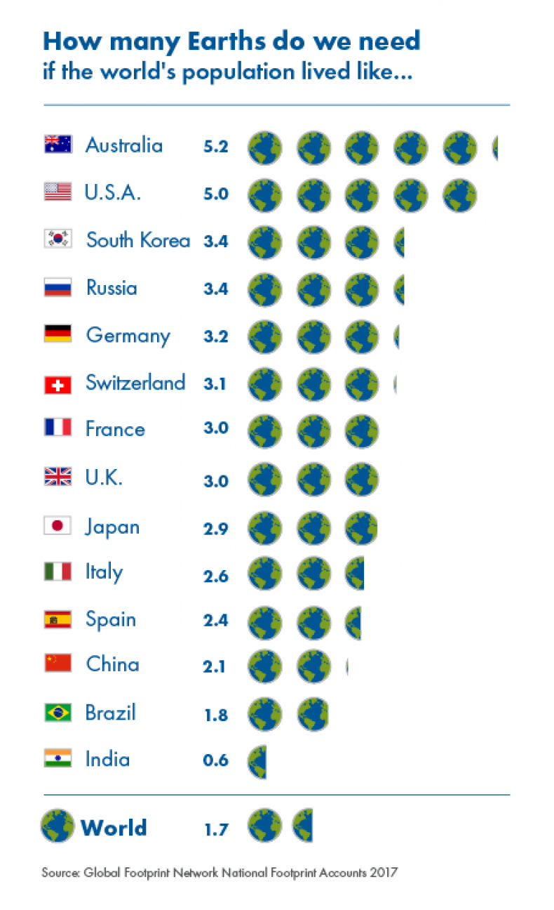 How many earths