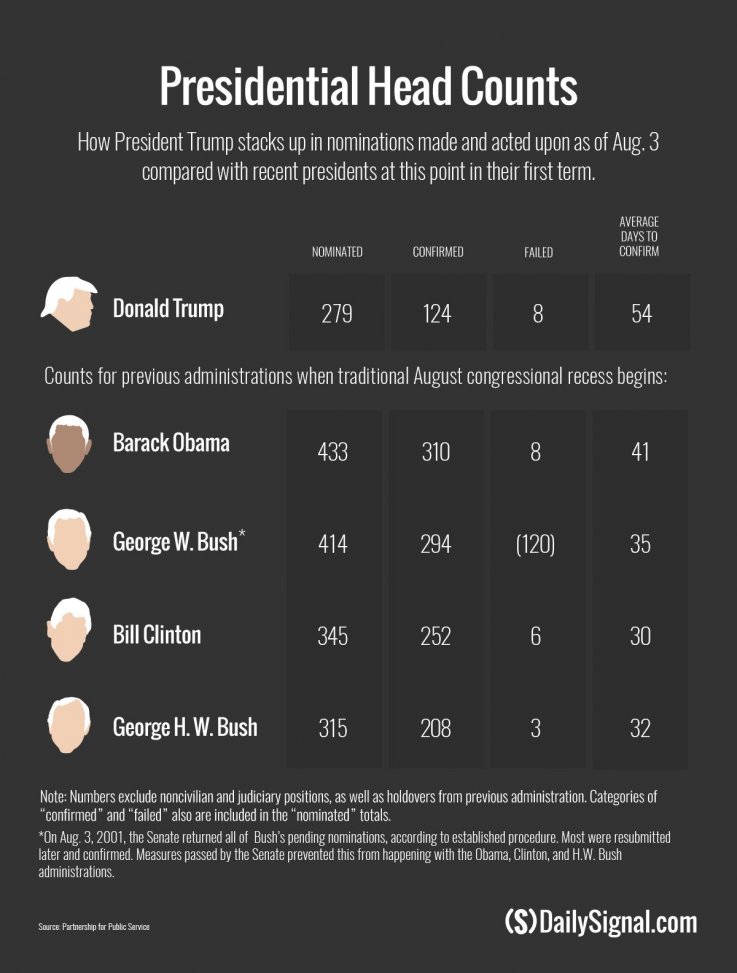 170711_Trump-Nominees_chart_v4 170711_Trump-Nominees_chart_v4