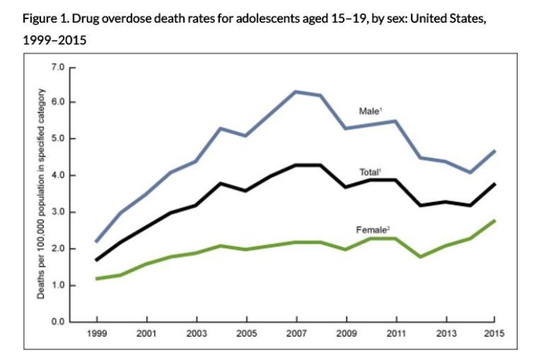 drug-deaths