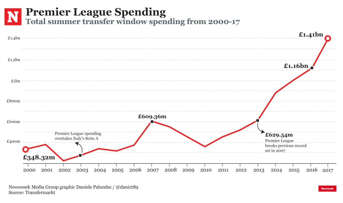 Premier League transfer spending has increased steeply since 2013.