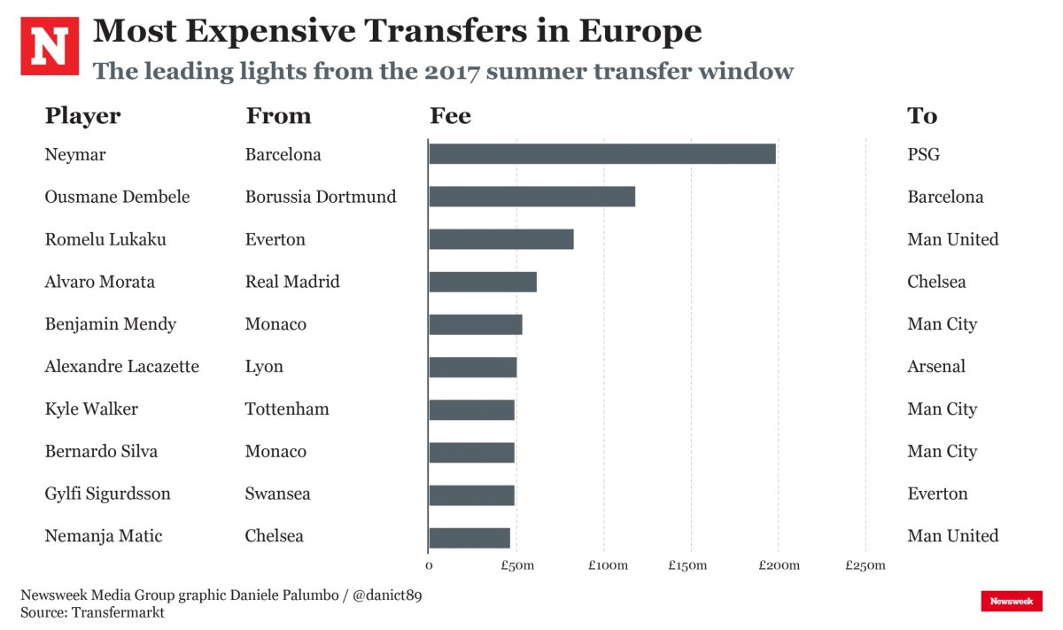 Neymar was the summer's most expensive transfer.