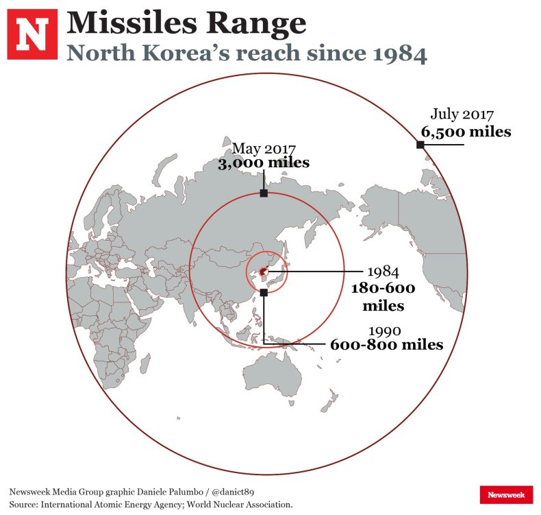 North Korea missile range