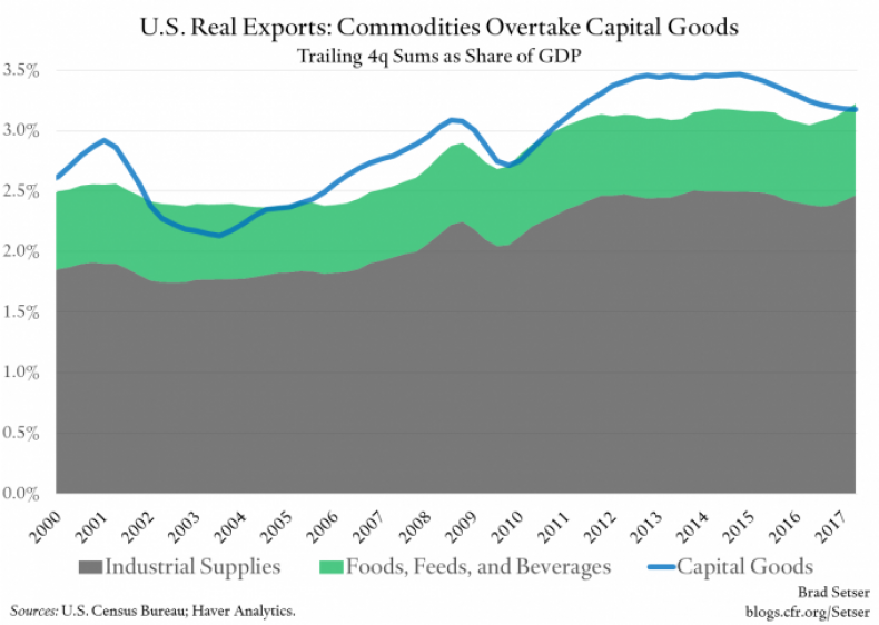 US-real-exports-capital-goods-v-agricu-commod