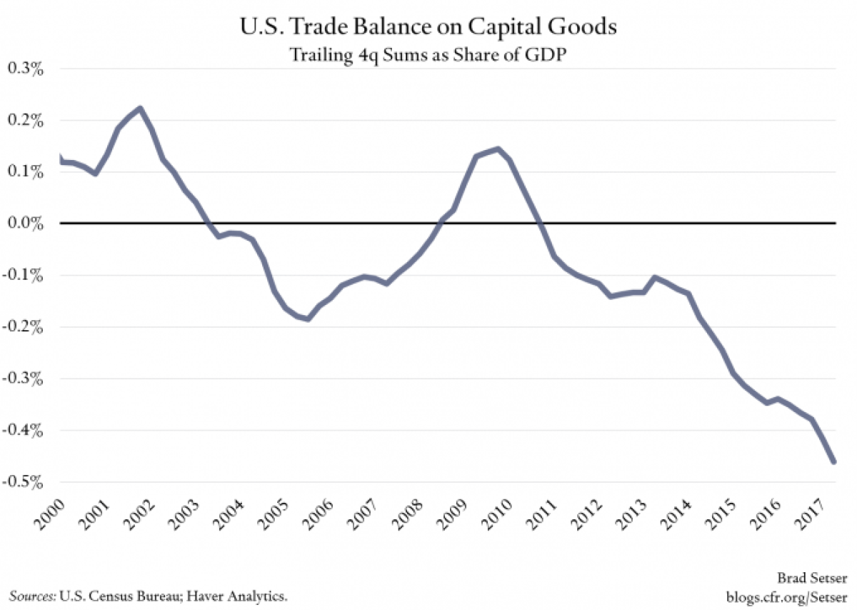 us-trade-balance-capital-goods