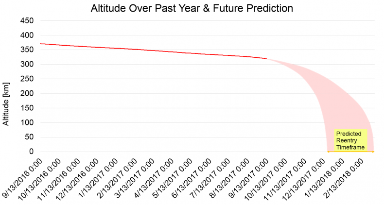 Tiangong 1 re-entry prediction.