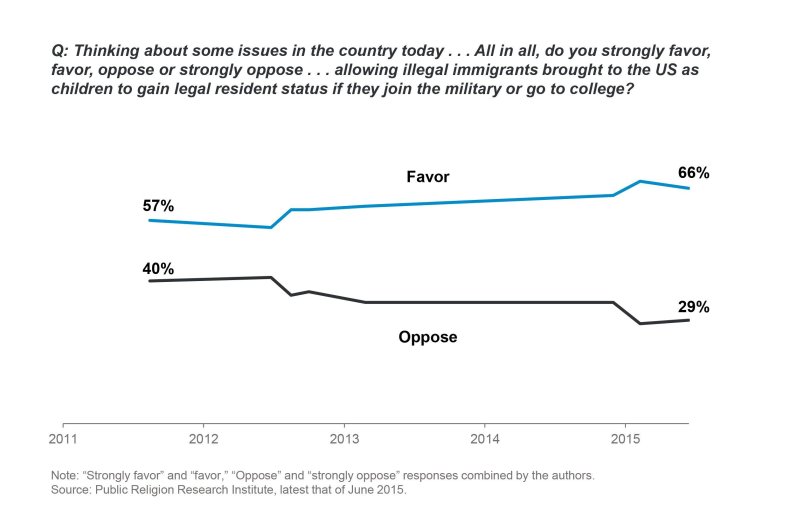 DACA-PRRI