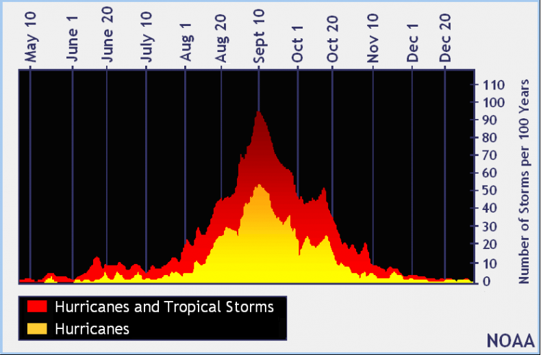The Atlantic hurricane season peaks in mid-August through mid-October