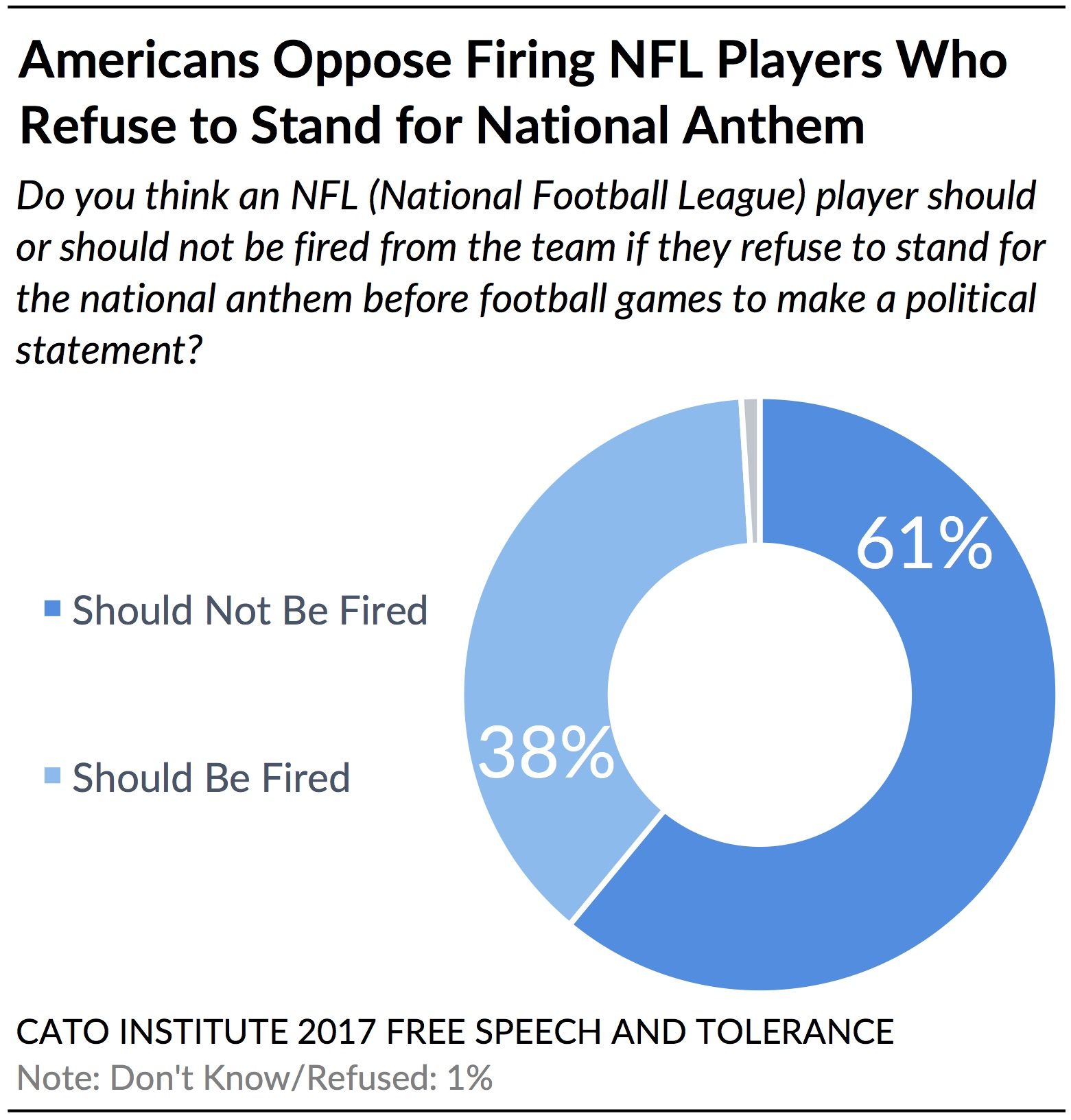 Poll: Who's Backing NFL Protesters? The Answer May Surprise You - Newsweek