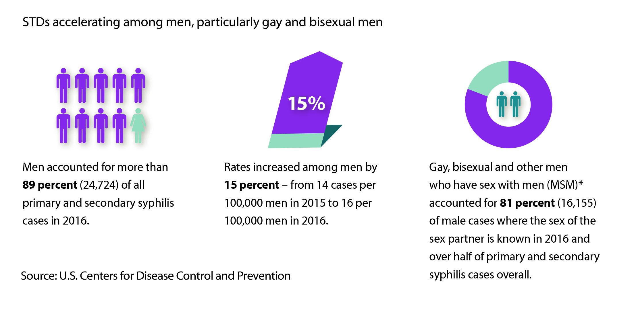 STDs: CDC Says More People In U.S. Are Getting Chlamydia, Gonorrhea And ...