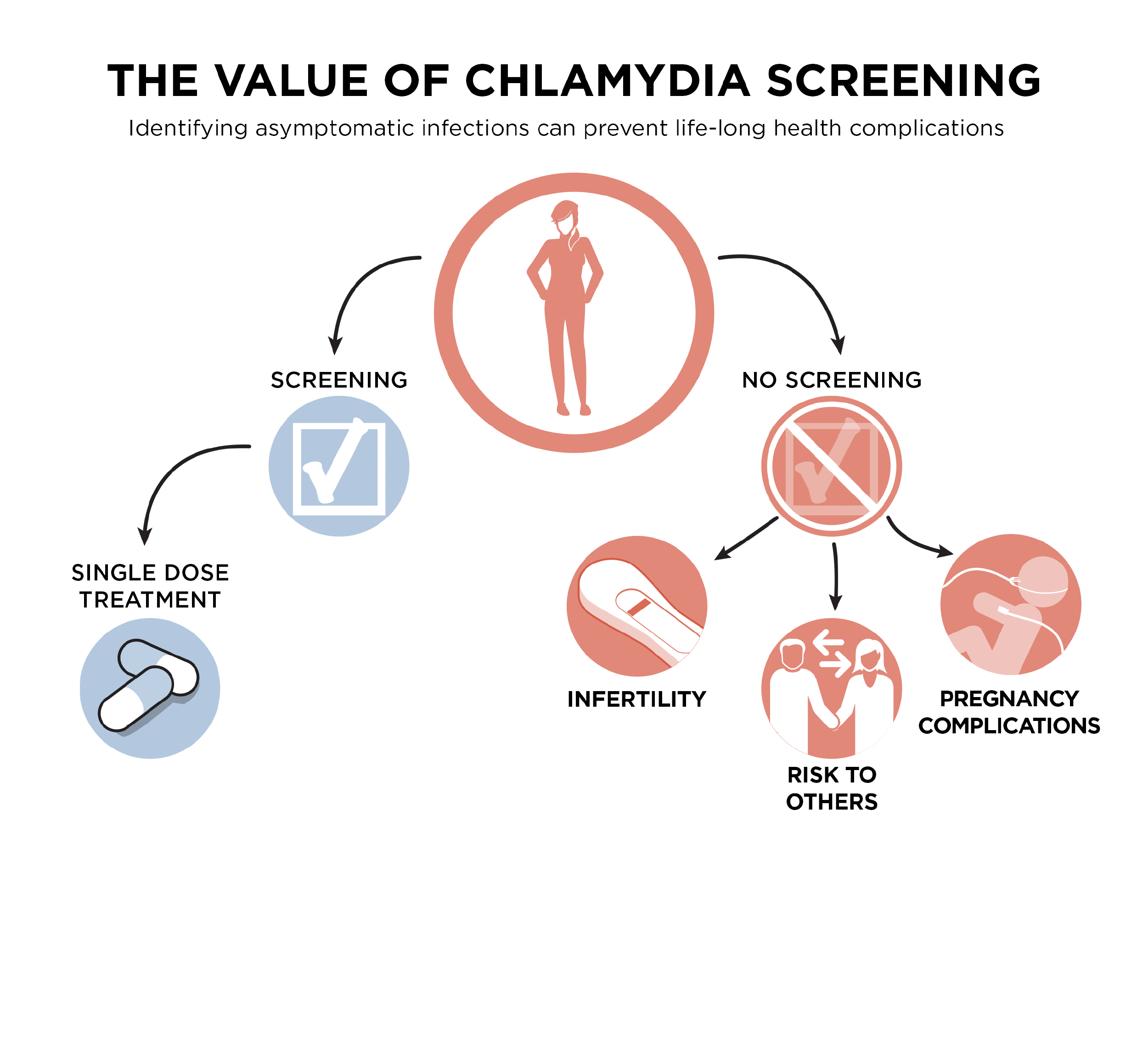 chlamydia and gonorrhea symptoms female