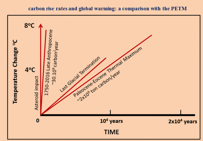 Rate of global average temperature rise