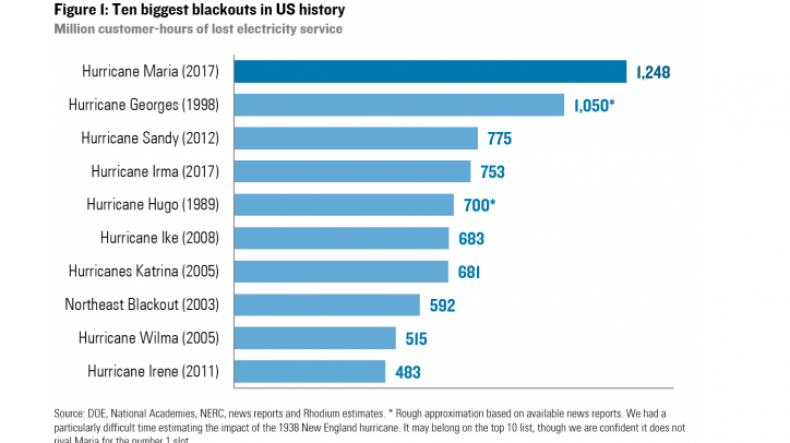Rhodium Group » America’s Biggest Blackout