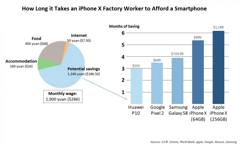 apple iphone x china human rights factory foxconn