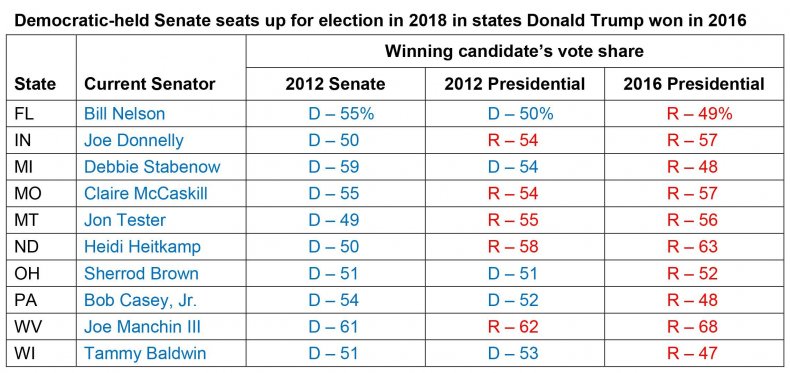 2018DemSenateTrumpStates
