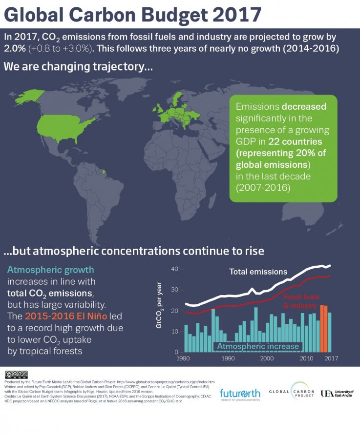 Global Carbon Budget 2017 Global Carbon Budget 2017
