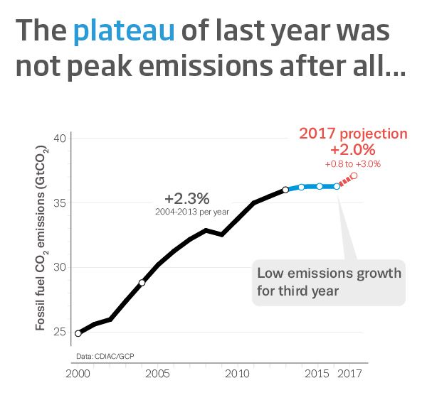 Carbon Dioxide Emissions Were Stable For Three Years—2017 Will See Them ...