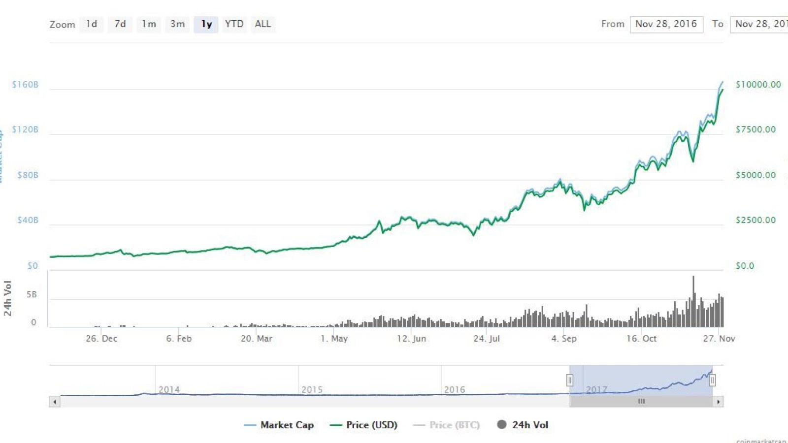 Bitcoin Price Still Cheap At 10 000 Despite Bitcoin Bubble Fears - 