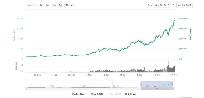 bitcoin price how invest buy