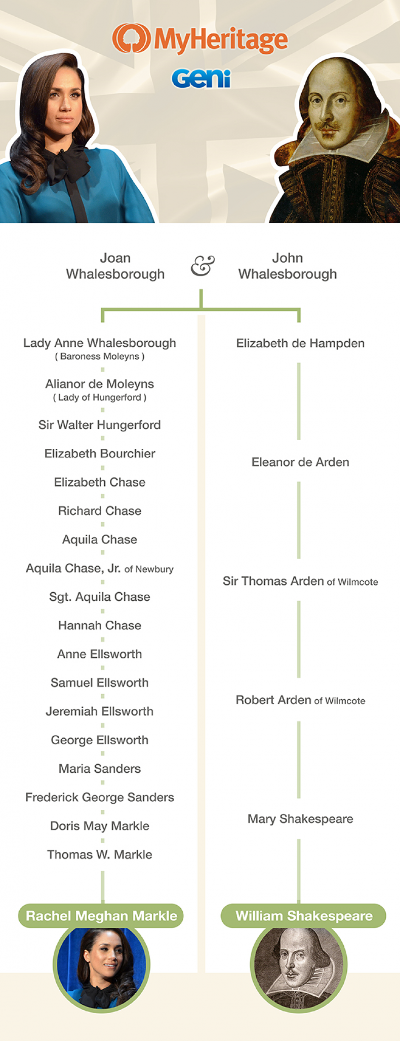 Meghan Markle and Shakespeare family tree