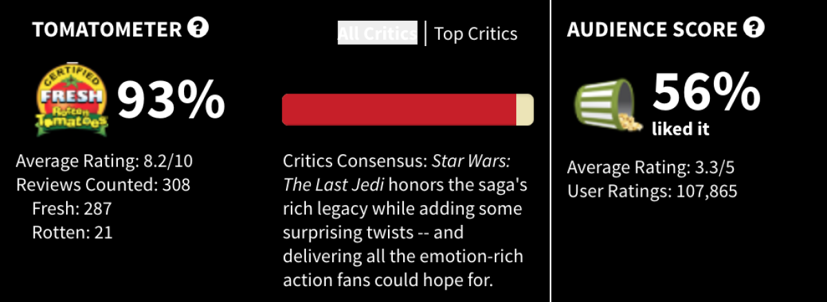 Fans Petition To Shut Down Rotten Tomatoes Over Positive 'Star Wars: The Last  Jedi' Reviews