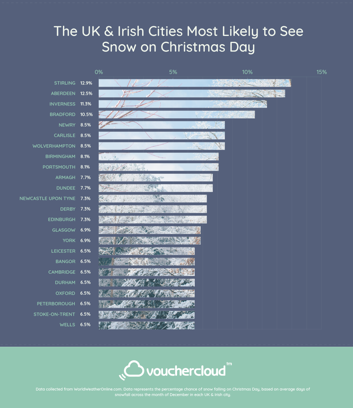 white_christmas_chart_UK