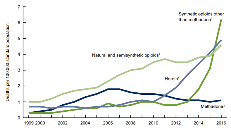 Figure 4 CDC