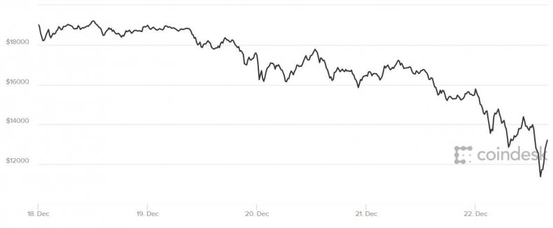 bitcoin price crash bubble blip