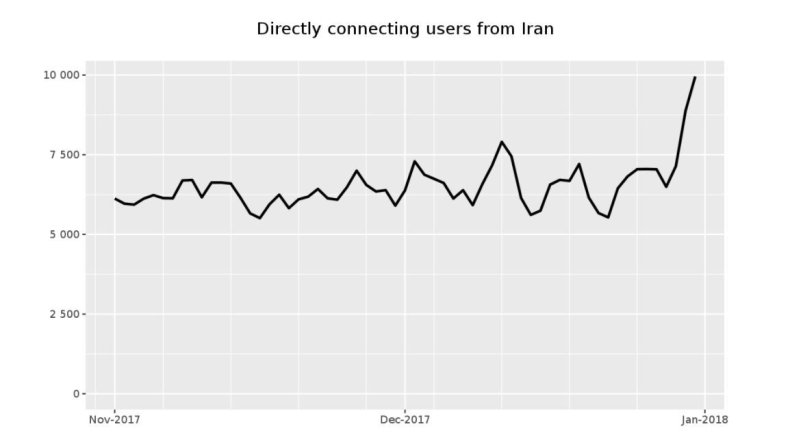 iran internet censorship Tor protests Telegram