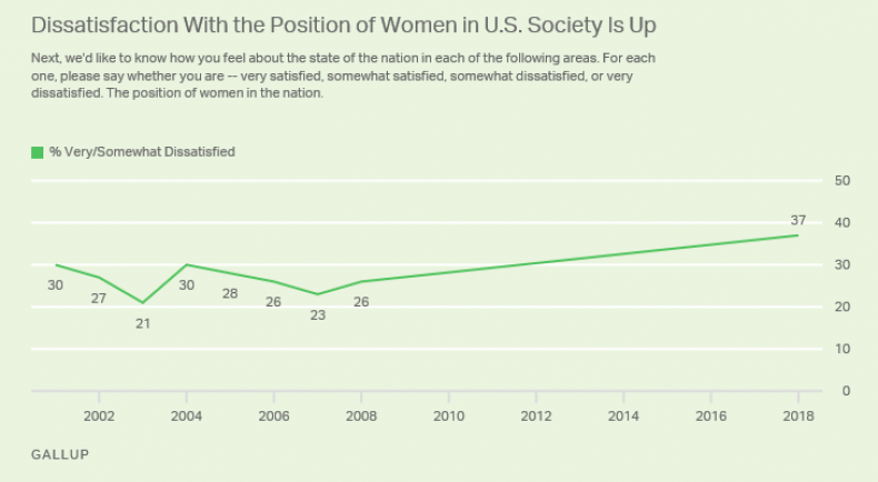 Gallup dissatisfaction