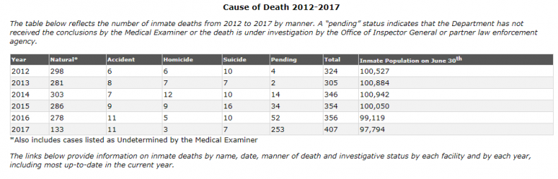 Cause of death florida