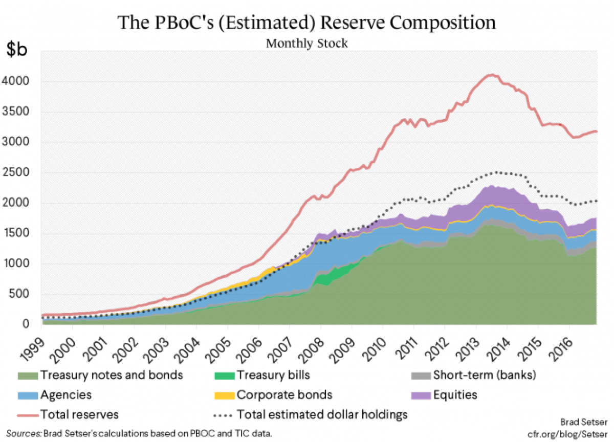 pboc-reserve-composition-stock_0