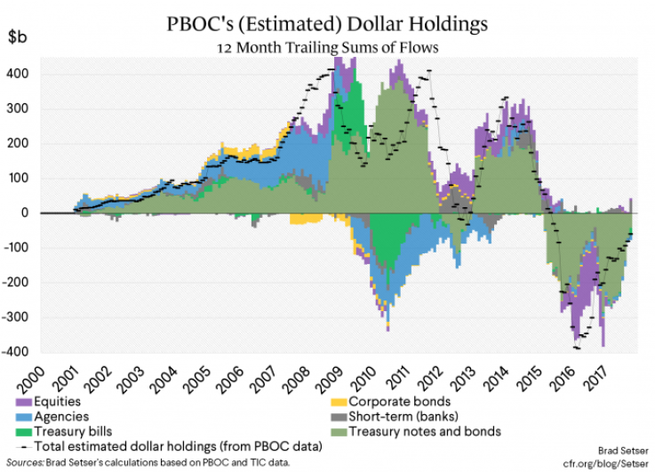 pboc-reserve-composition-12m-flow pboc-reserve-composition-12m-flow