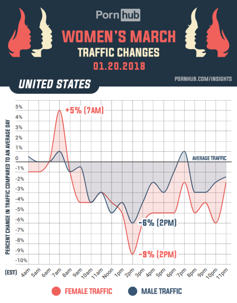 Many Women Were Watching Pornhub Right Before The Womens March Data Shows 