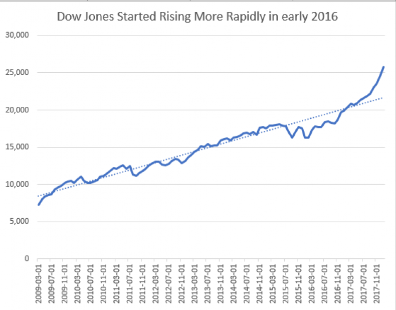 Dow_Graph_2