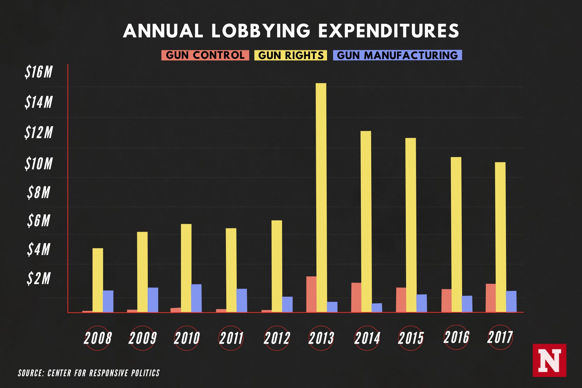 how much money does the nra make a year