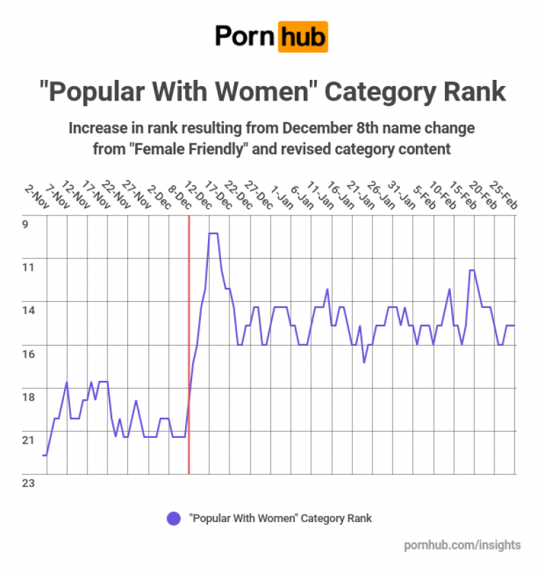 pornhub insights women
